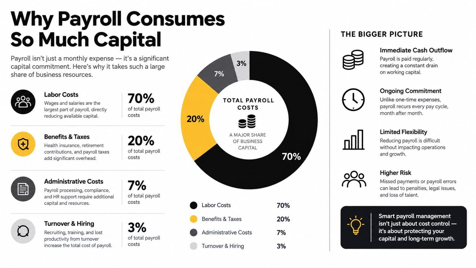 A pie chart infographic explaining why payroll expenses represent a significant capital commitment for business owners.