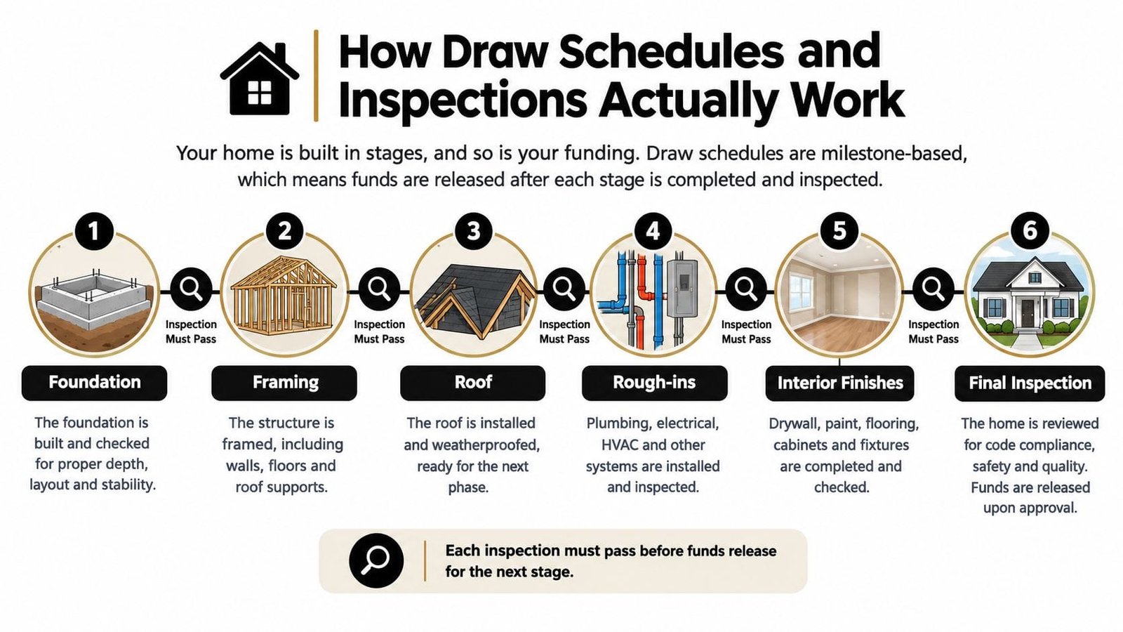 A diagram illustrating the six stages of home construction and the mandatory inspections required for funding release.