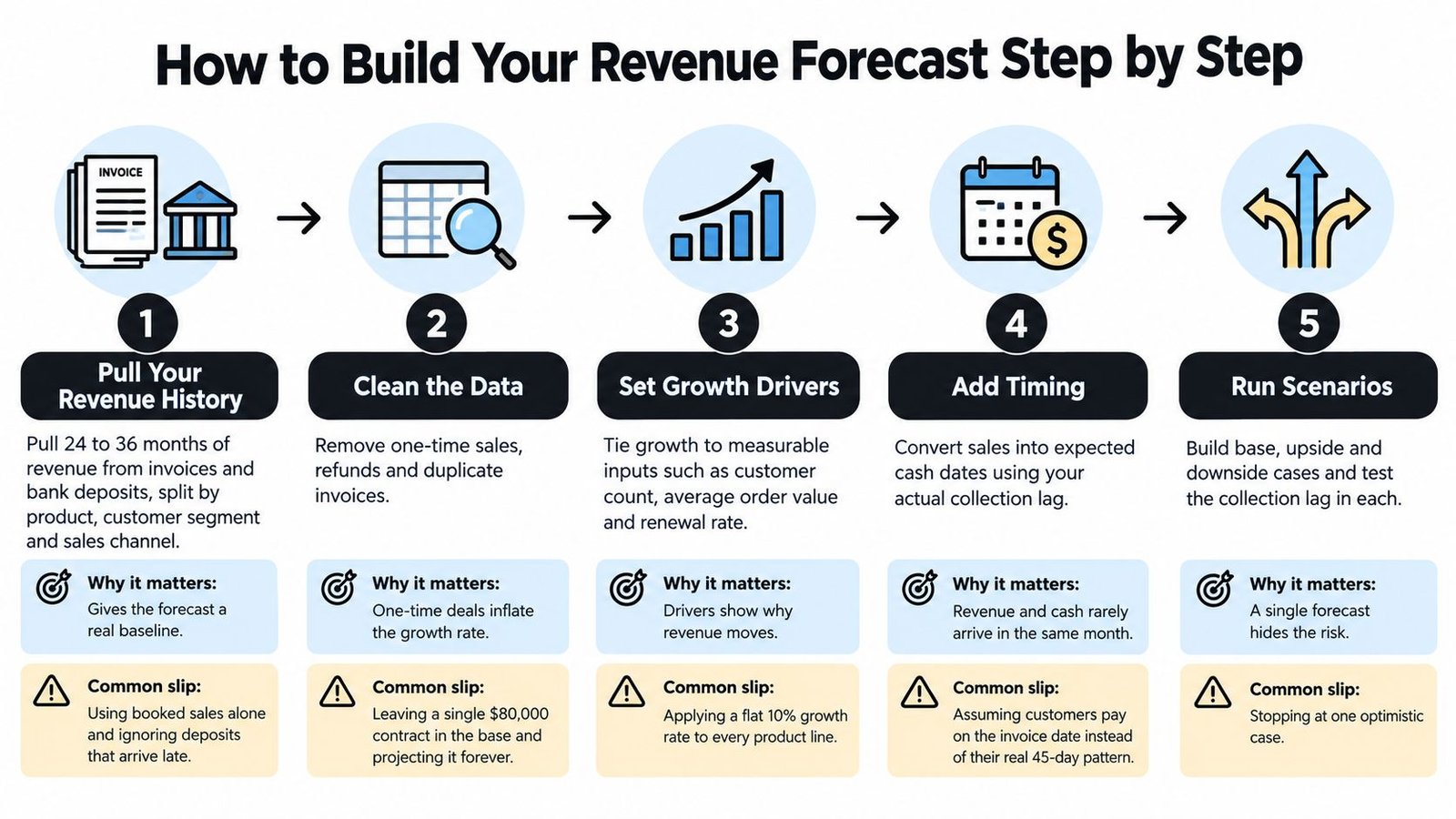A five-step infographic showing how to build a revenue forecast for business and financial planning.