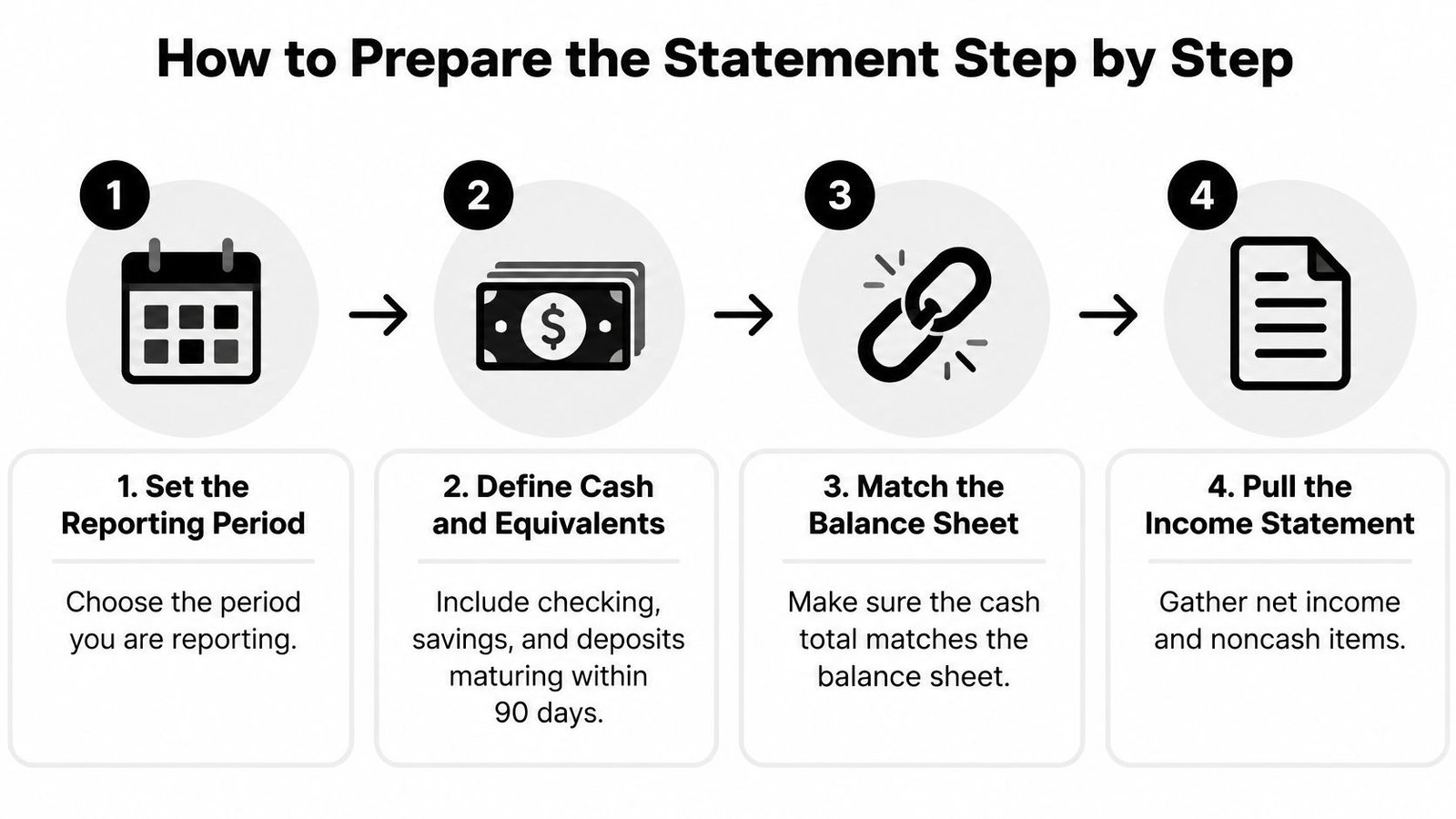 A four-step infographic illustrating the process of preparing a cash flow statement for business accounting.