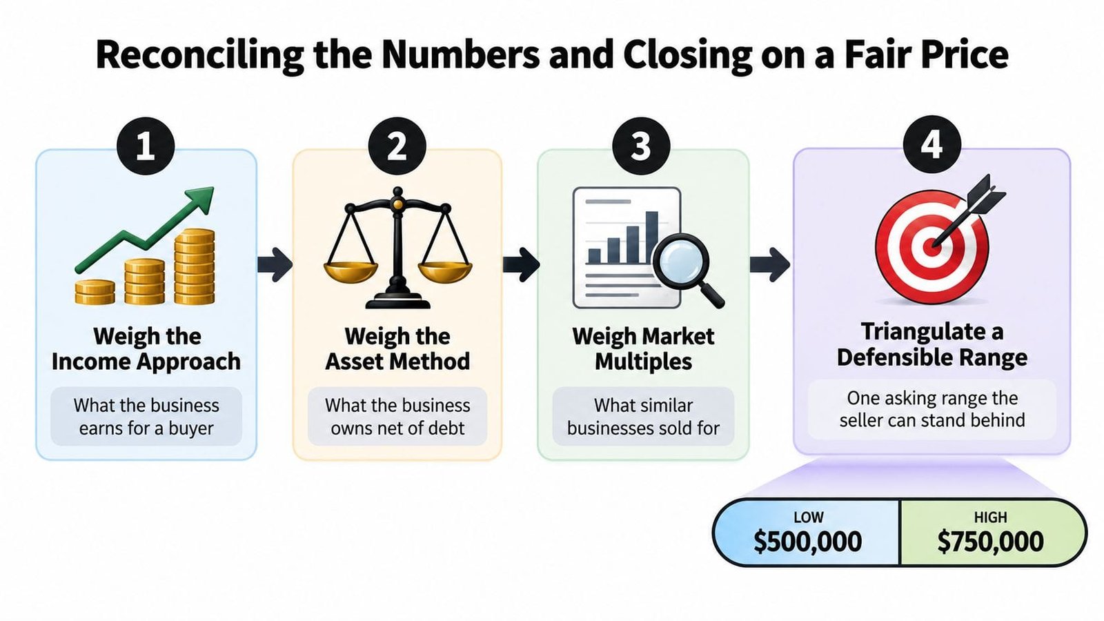 A four-step infographic illustrating methods to determine a small business valuation for a fair sale price.