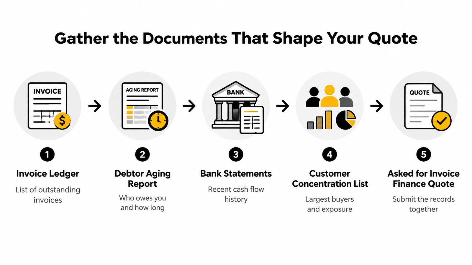 A five-step infographic showing the documents needed to get an invoice finance quote for business owners.