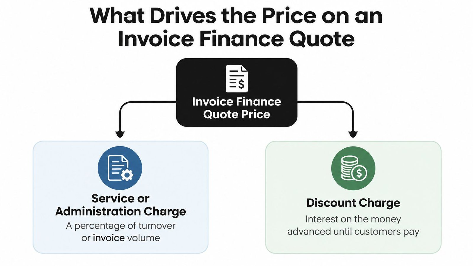 A diagram illustrating the two primary components that determine the price of an invoice finance quote.