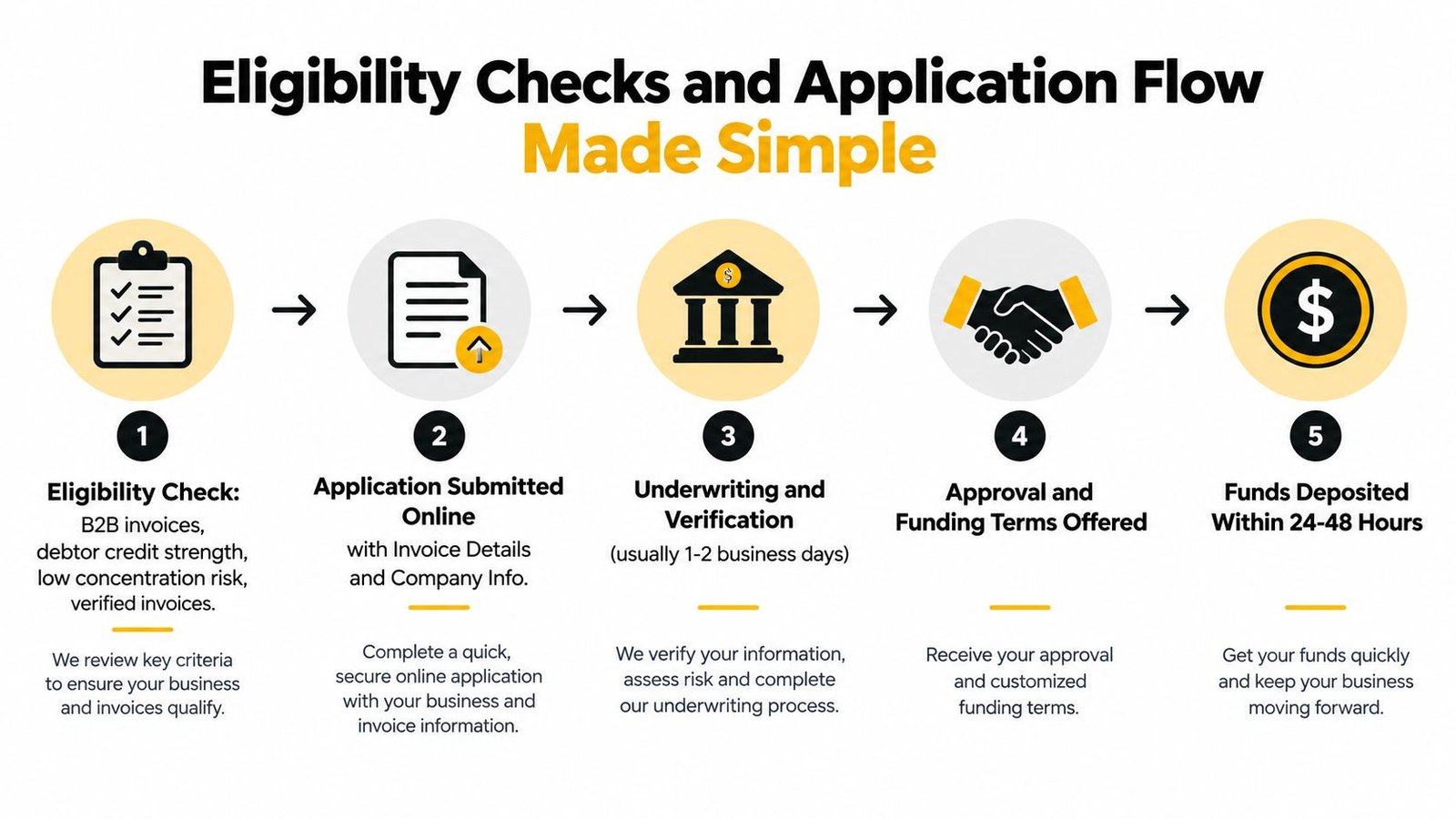 A flowchart showing the five steps of the invoice financing application process for small business owners.