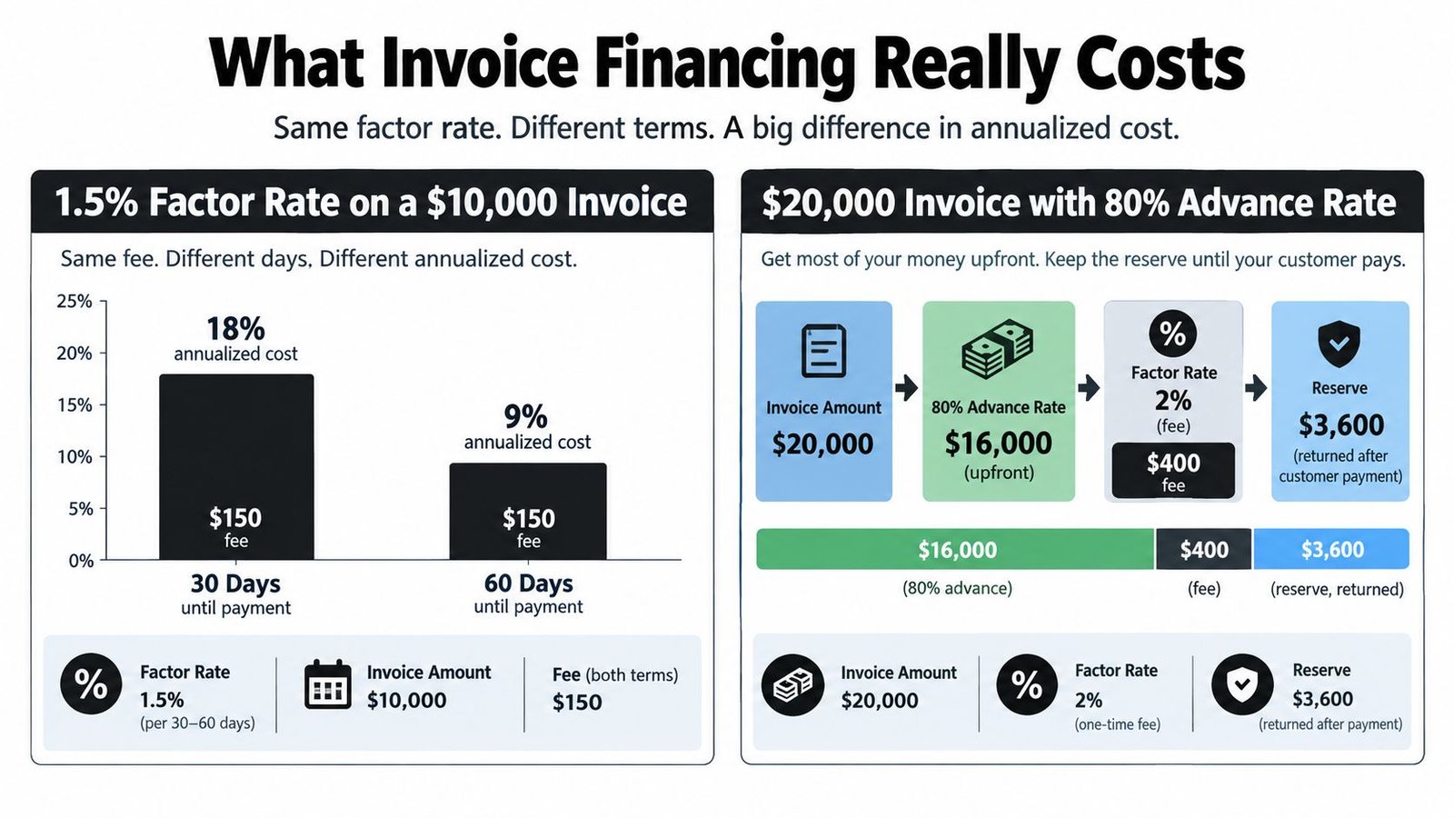 An infographic comparing the annualized costs of invoice financing based on different payment terms and factor rates.