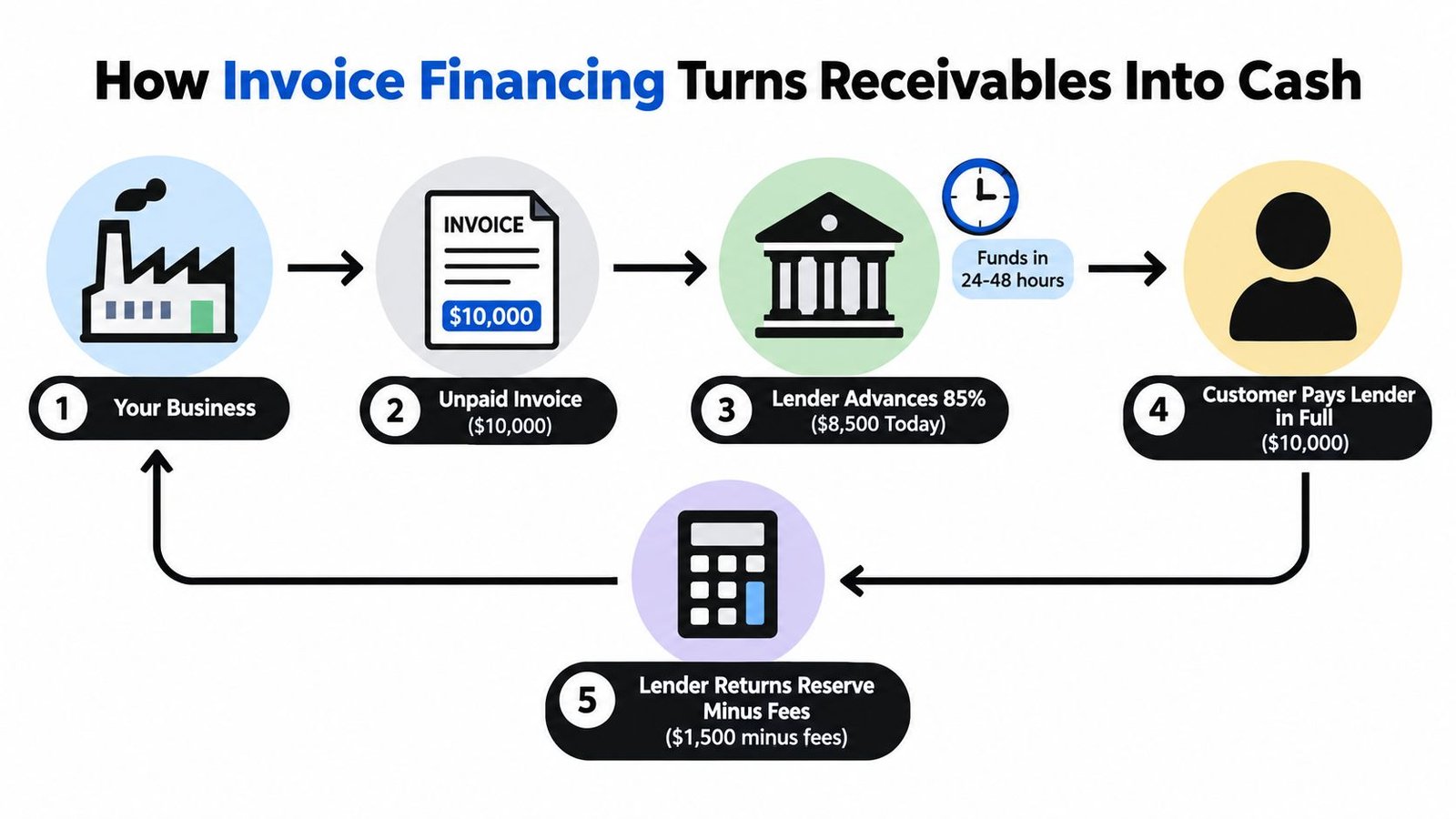 A five-step infographic showing how invoice financing turns unpaid customer invoices into immediate cash for businesses.