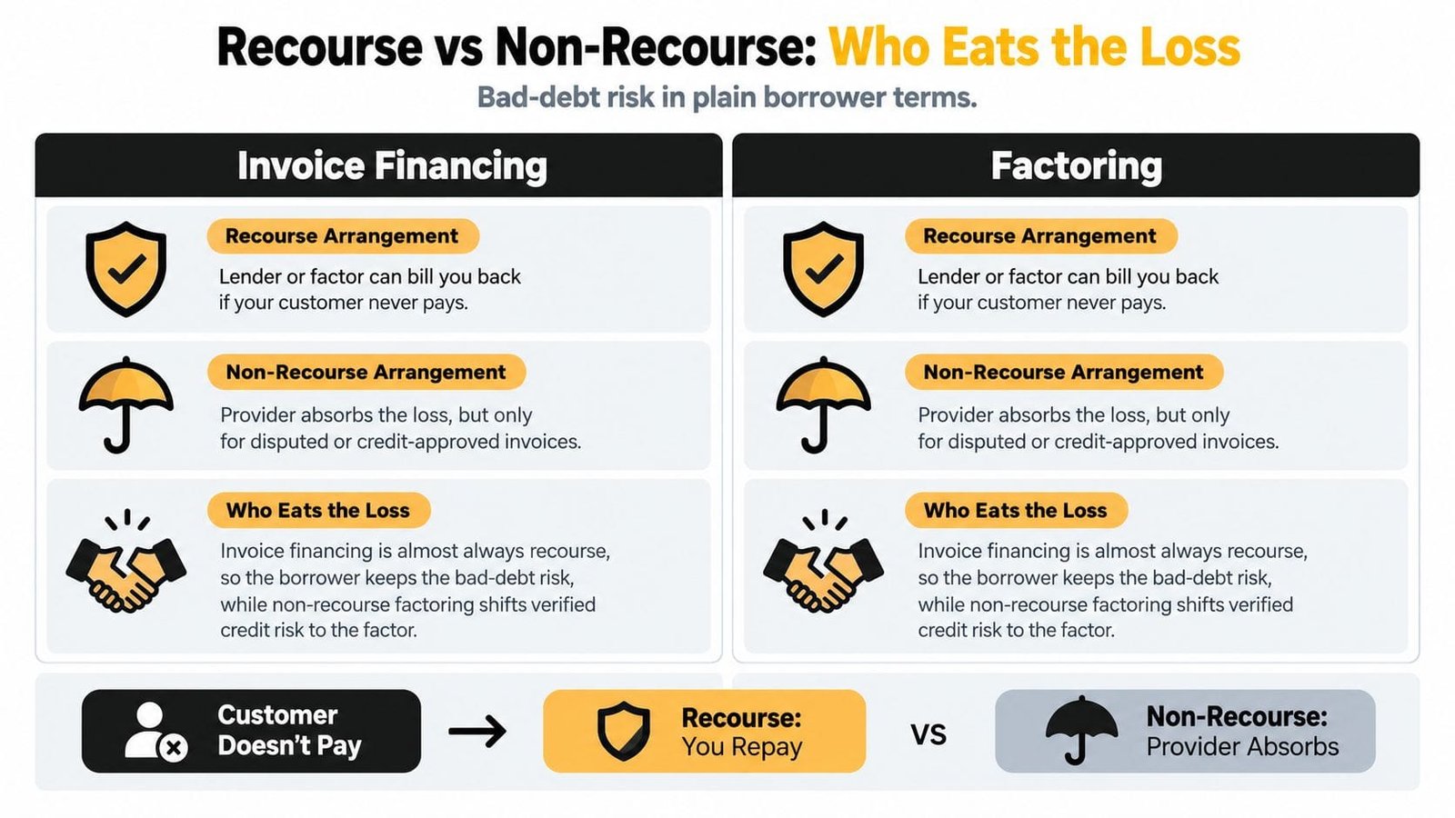 A comparison chart explaining the difference between recourse and non-recourse arrangements for invoice financing and factoring services.