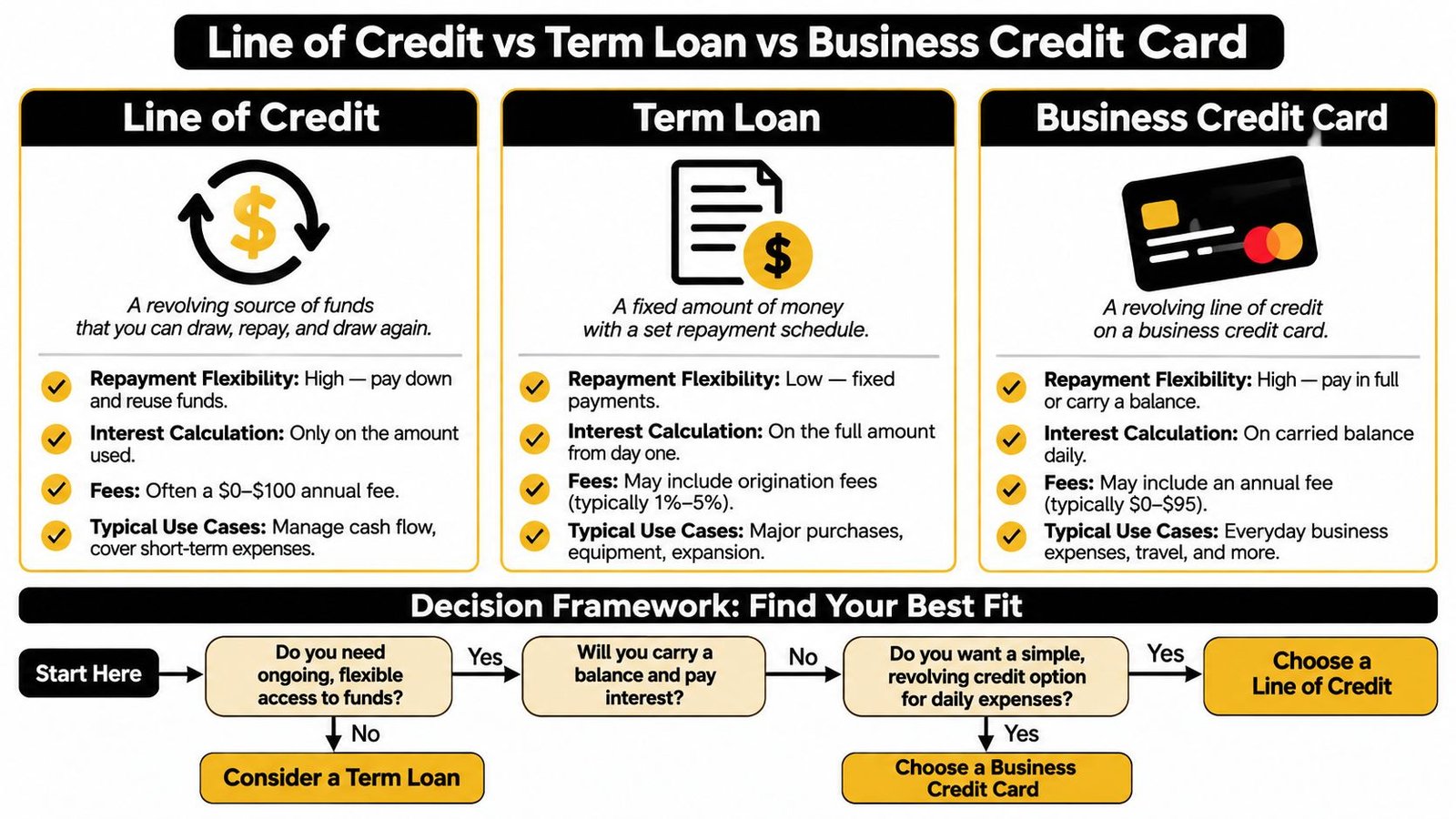 A comparison chart outlining the differences between a line of credit, term loan, and business credit card.
