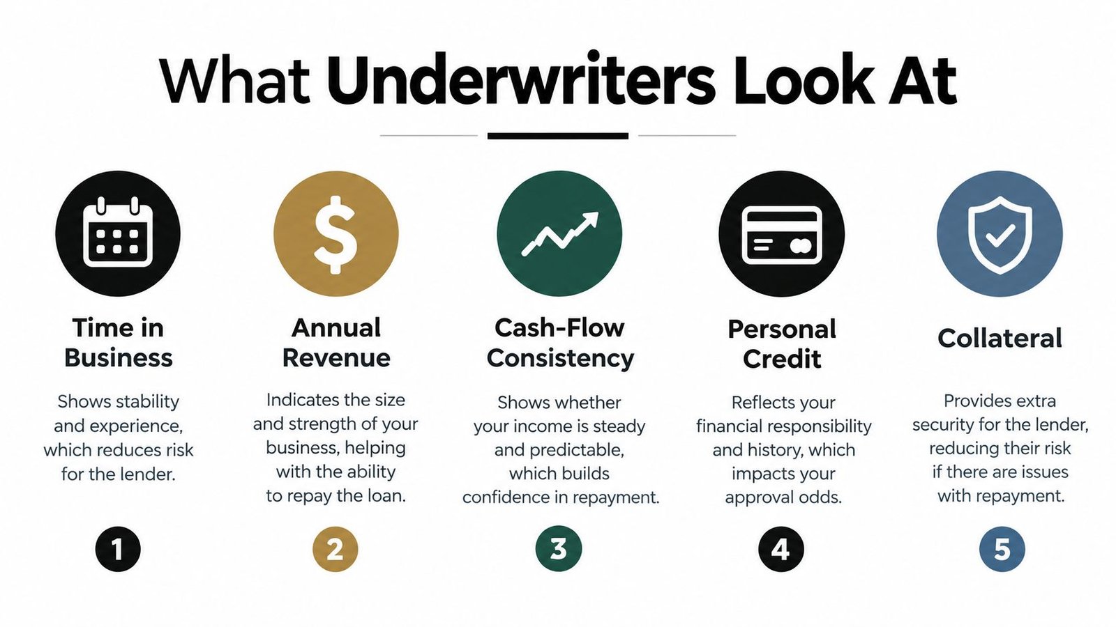 An infographic titled What Underwriters Look At, highlighting five key factors for loan approval.
