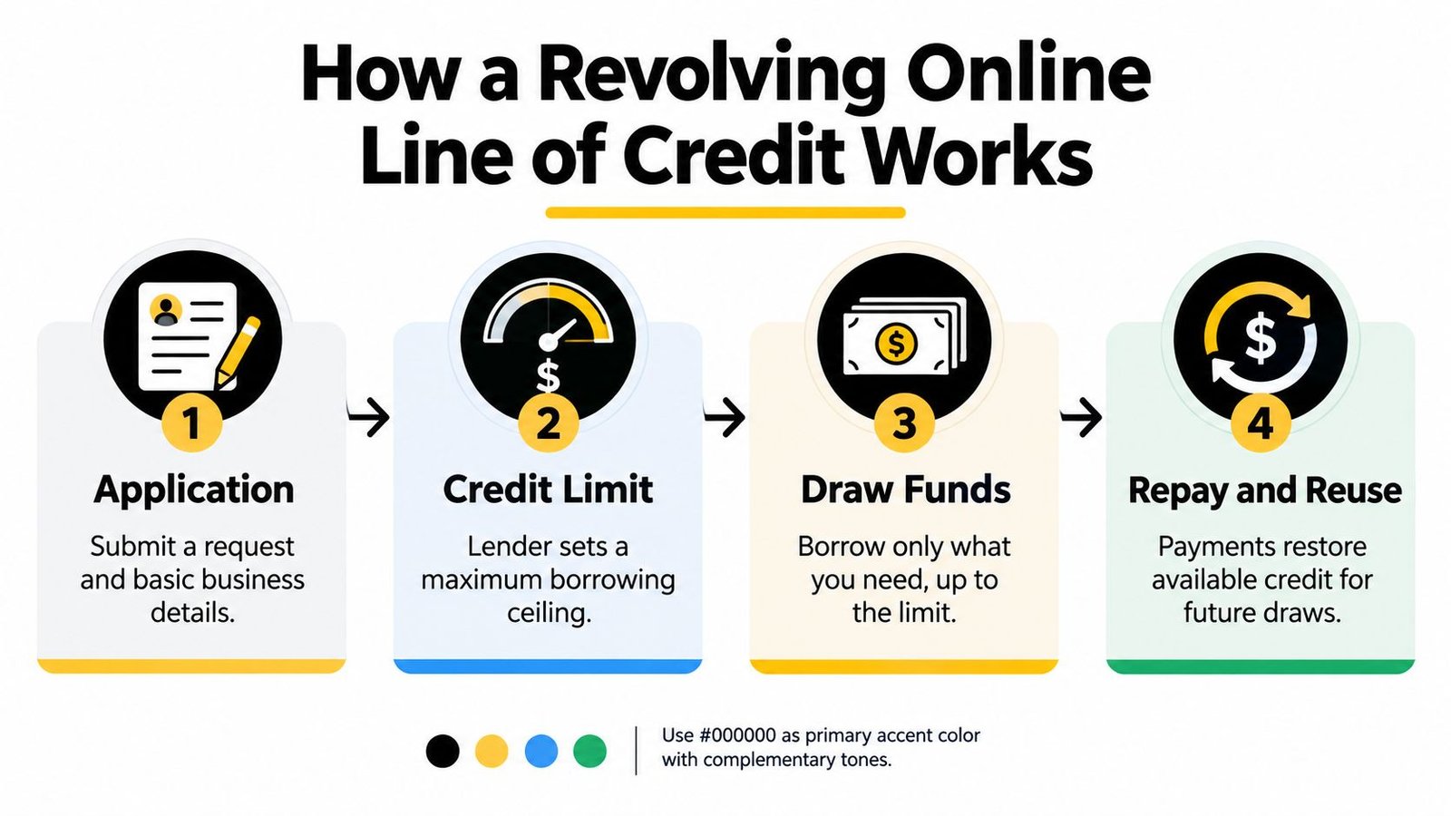 A four-step infographic explaining how a revolving online line of credit works for businesses.