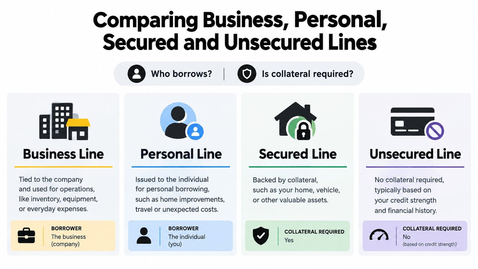 A comparison chart explaining the differences between business, personal, secured, and unsecured lines of credit.