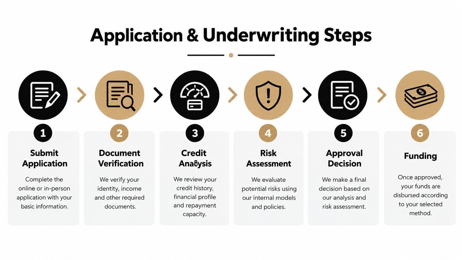 A step-by-step infographic showing the six stages of the loan application and underwriting process.