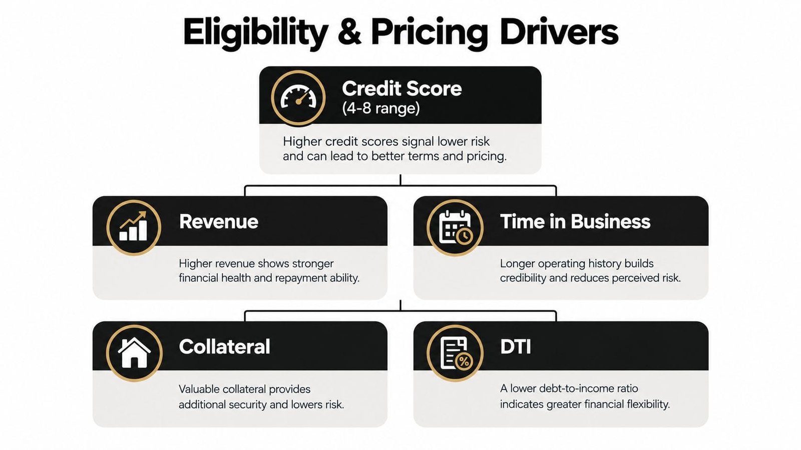 A diagram illustrating five key factors that influence business loan eligibility and pricing terms.
