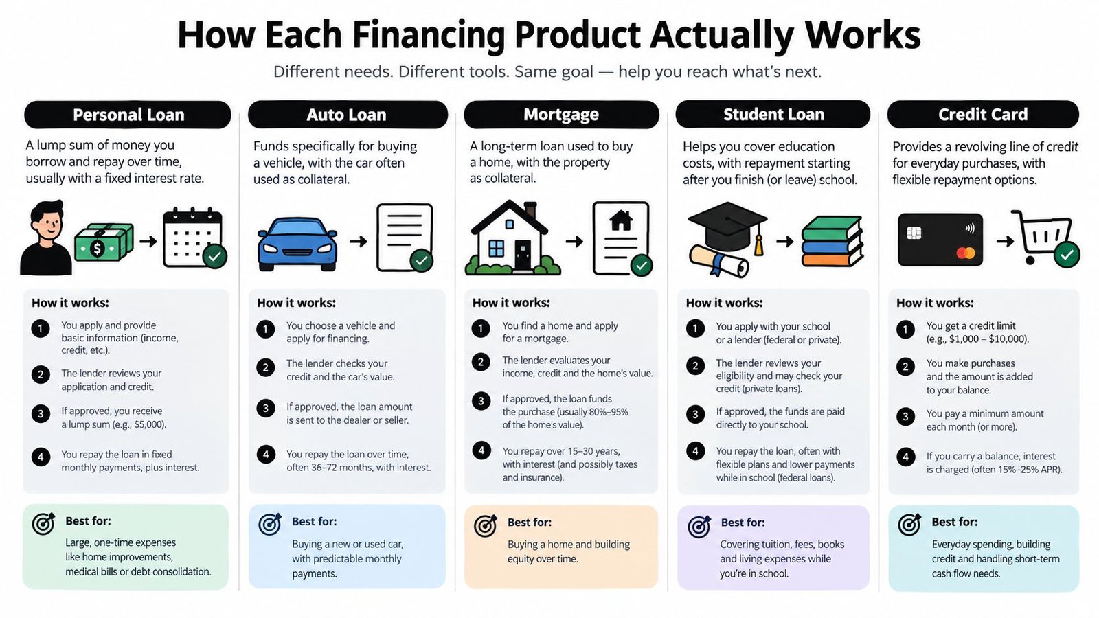 A detailed infographic comparing the processes and uses of personal loans, auto loans, mortgages, student loans, and credit cards.