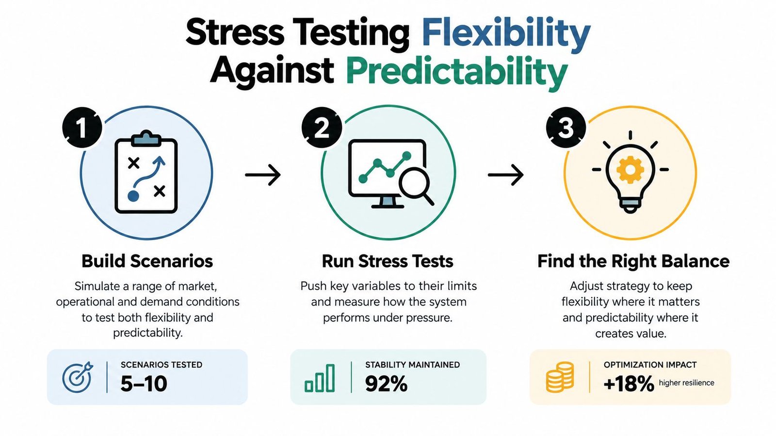 A three-step infographic explaining the process of stress testing organizational flexibility against predictability in business strategy.