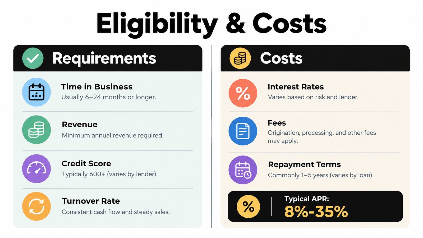A chart detailing common business loan requirements like revenue and credit score alongside typical costs and APR.