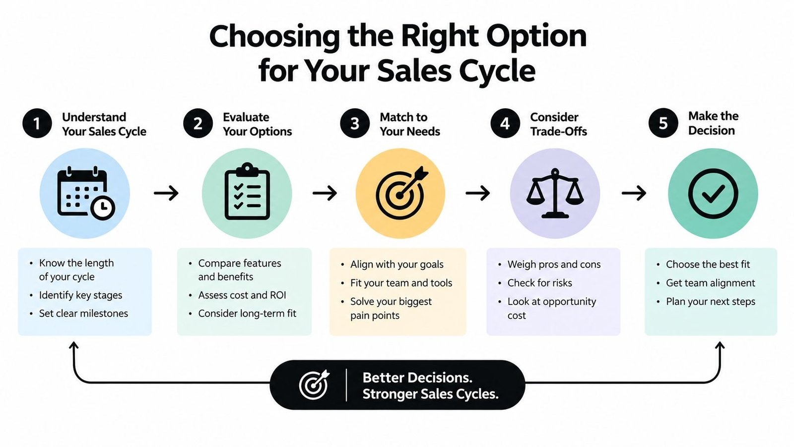 A five-step infographic showing the process of choosing the right option for your sales cycle.