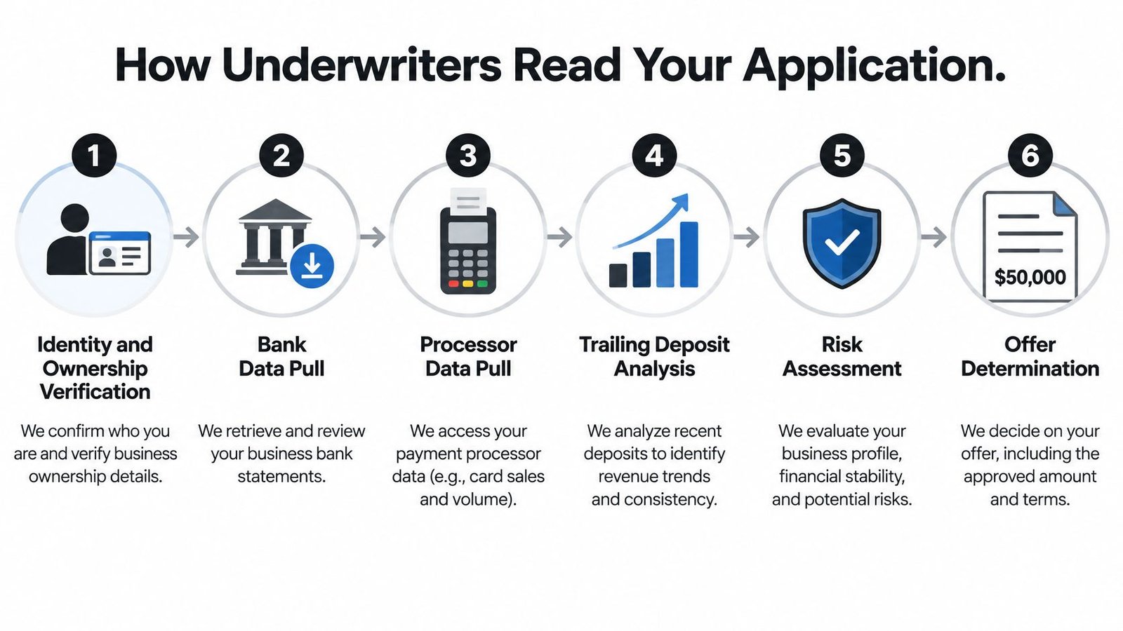 A six-step infographic showing how underwriters review a merchant cash advance application for business funding approval.