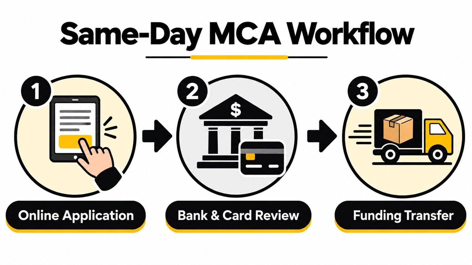 A diagram illustrating the three-step Same-Day Merchant Cash Advance workflow including application, bank review, and funding transfer.