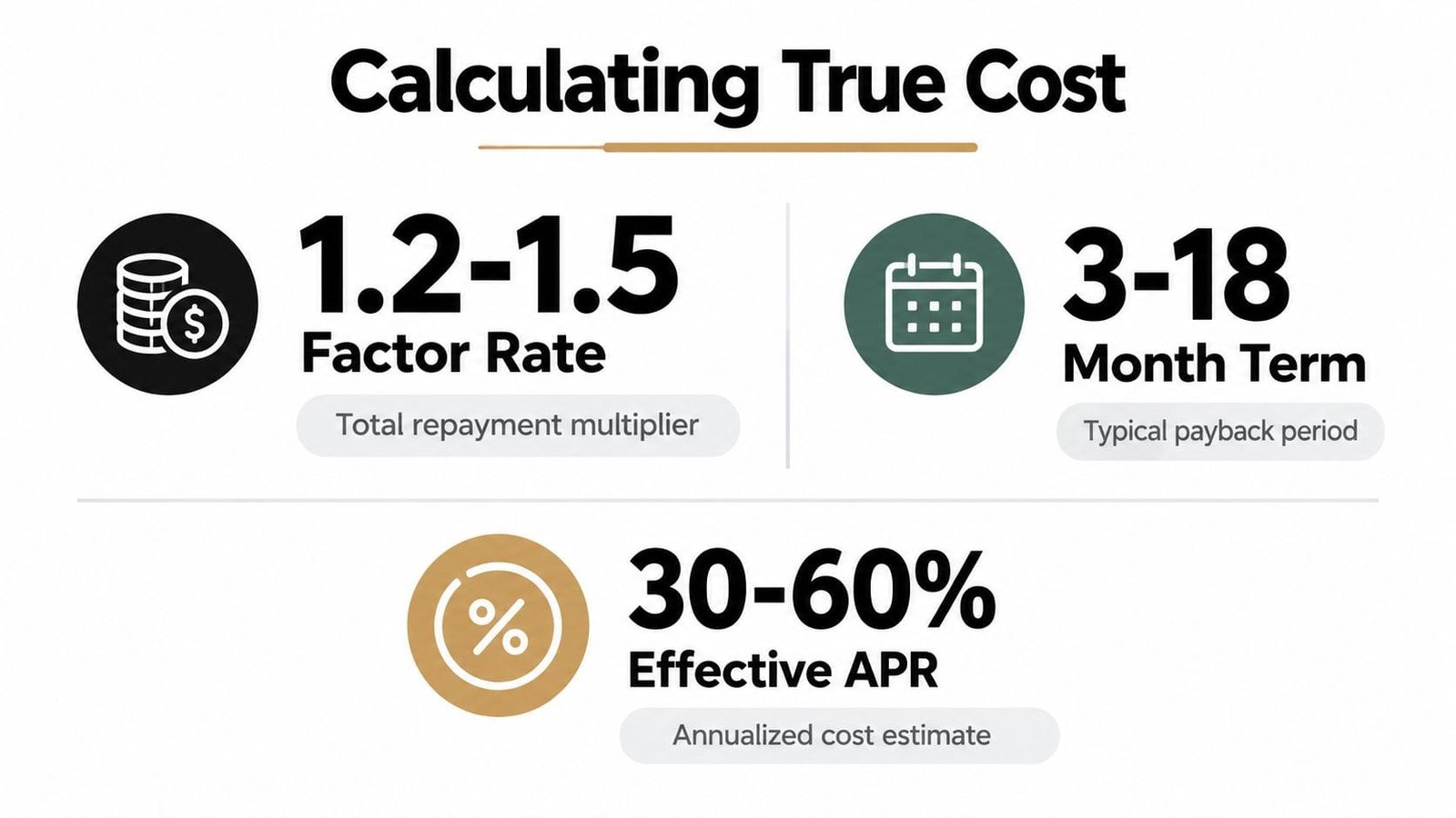 An infographic showing how to calculate the true cost of a business loan with factor rates and APR.
