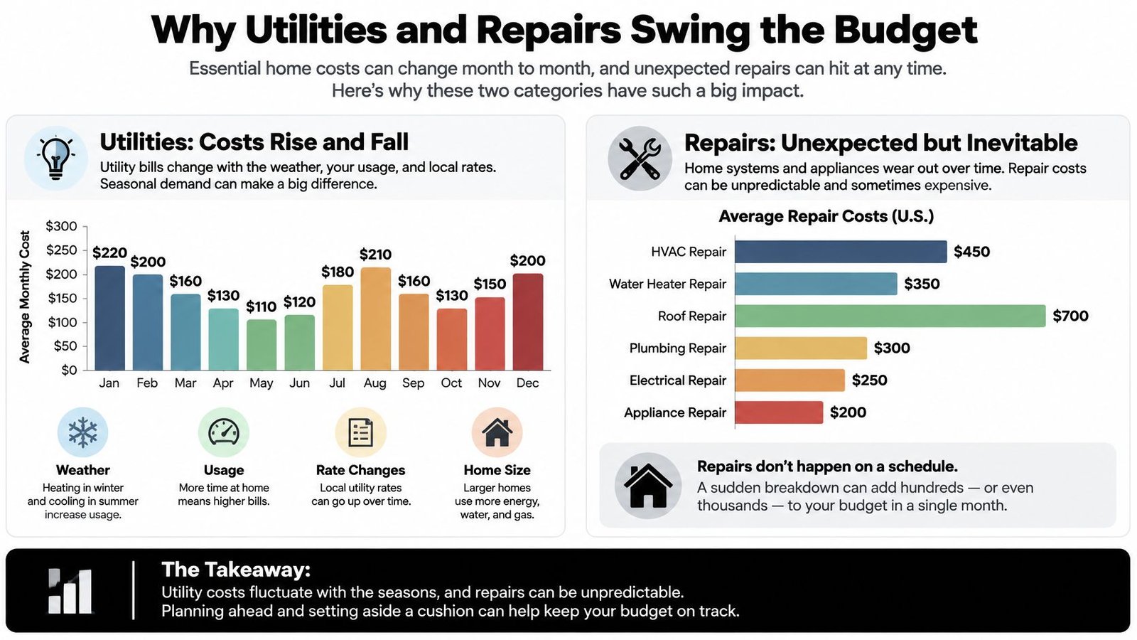 A chart infographic explaining how monthly utility bills and unexpected home repair costs impact household budgets.