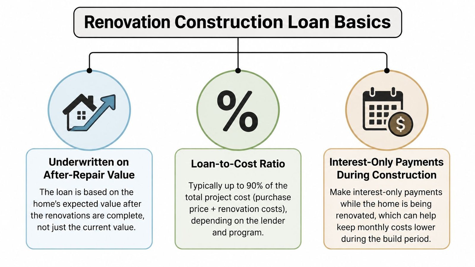 A diagram outlining the three basic features of a renovation construction loan including after-repair value, loan-to-cost ratio, and interest-only payments.