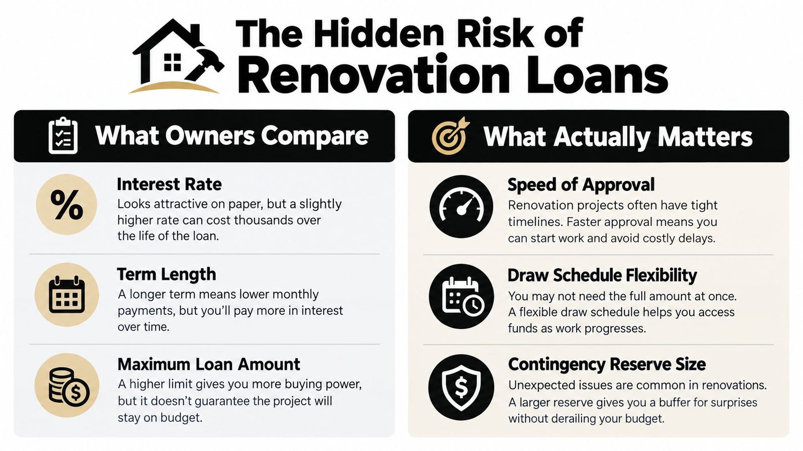 An infographic comparing what homeowners prioritize versus what actually matters when obtaining renovation construction loans.