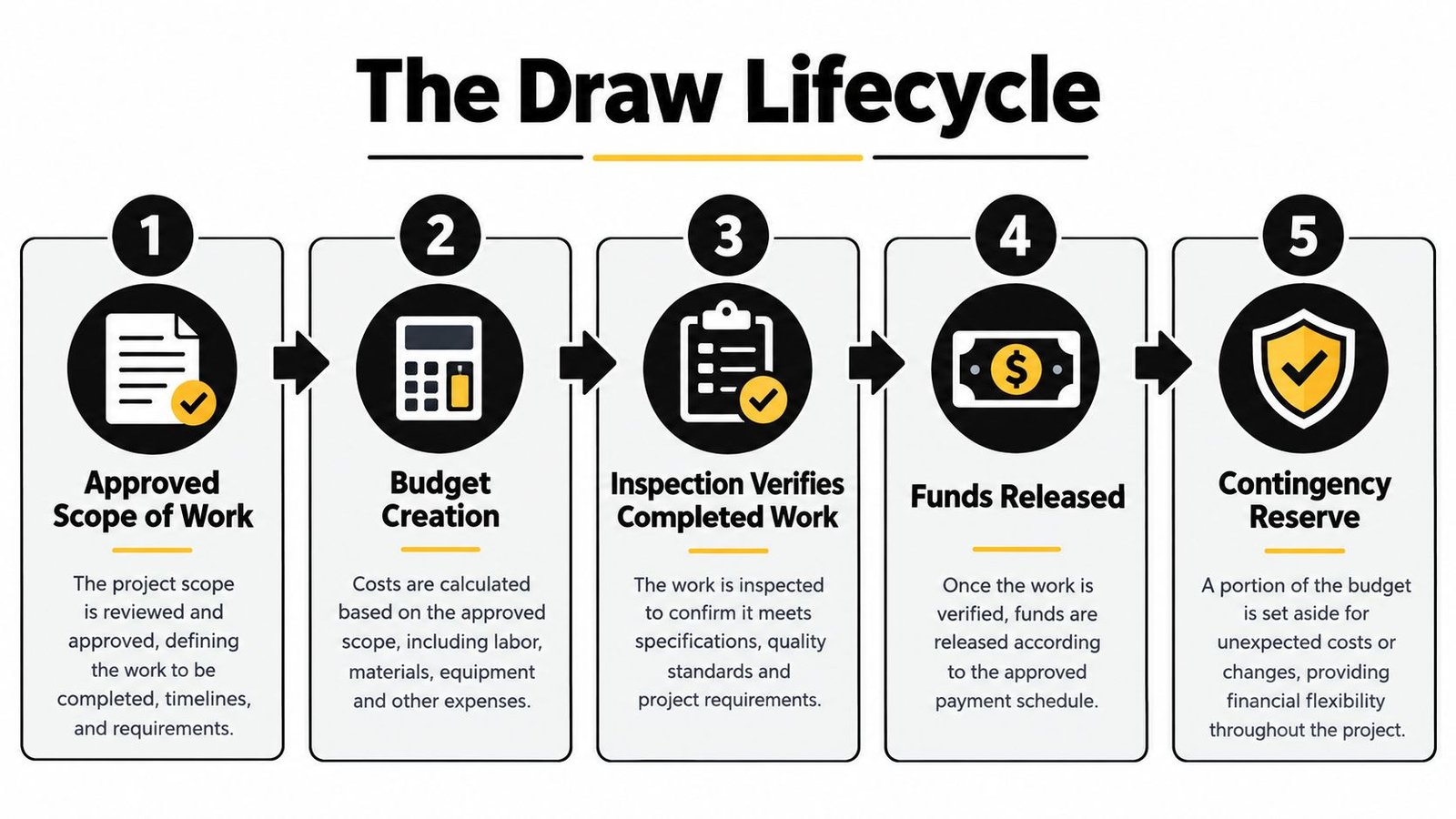An infographic titled The Draw Lifecycle detailing the five-step process for managing project budgets and funds.