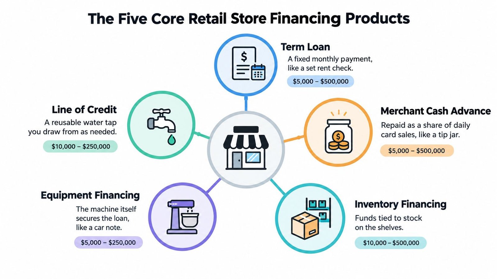 A diagram illustrating five core retail store financing products including term loans, merchant cash advances, and inventory financing.