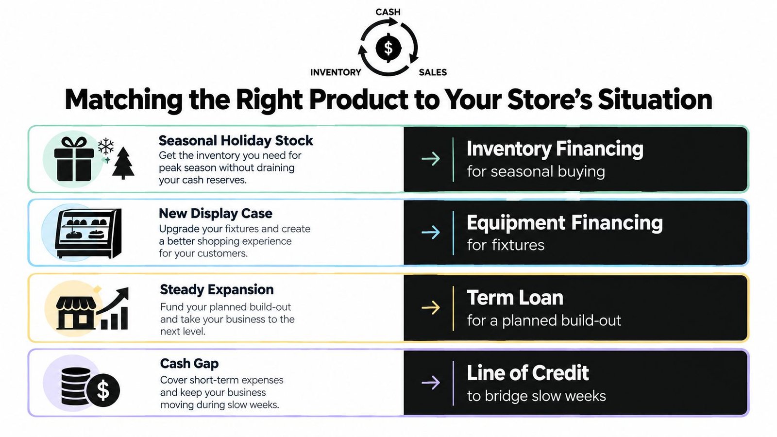 A chart showing how to match different types of retail store financing to specific business situations.