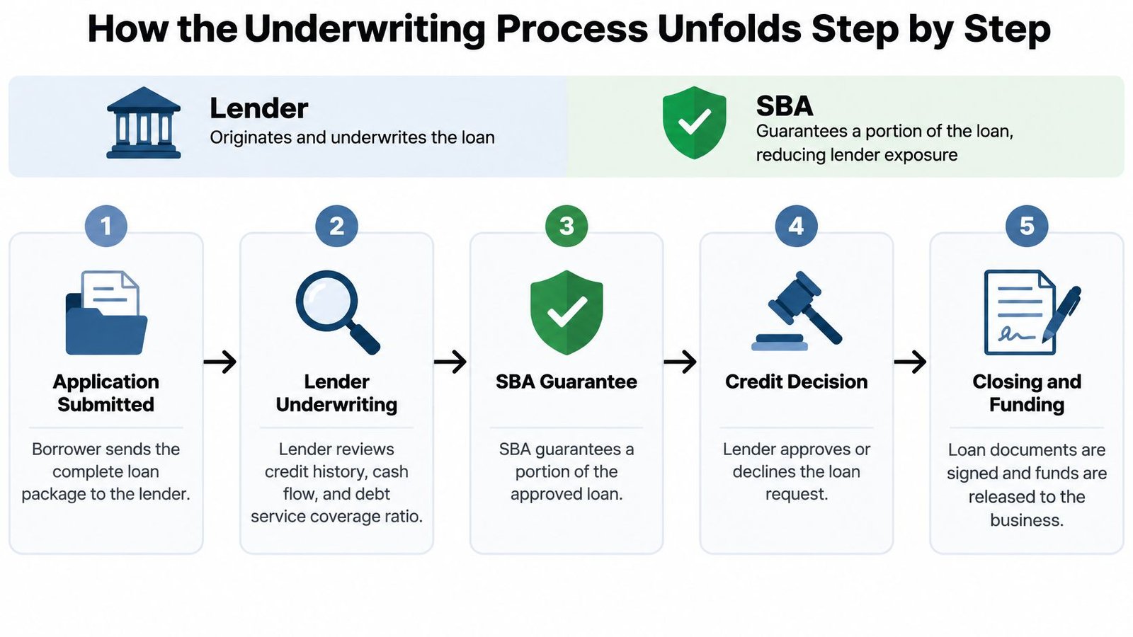 A five step infographic explaining the SBA loan underwriting process from application submission to final funding.