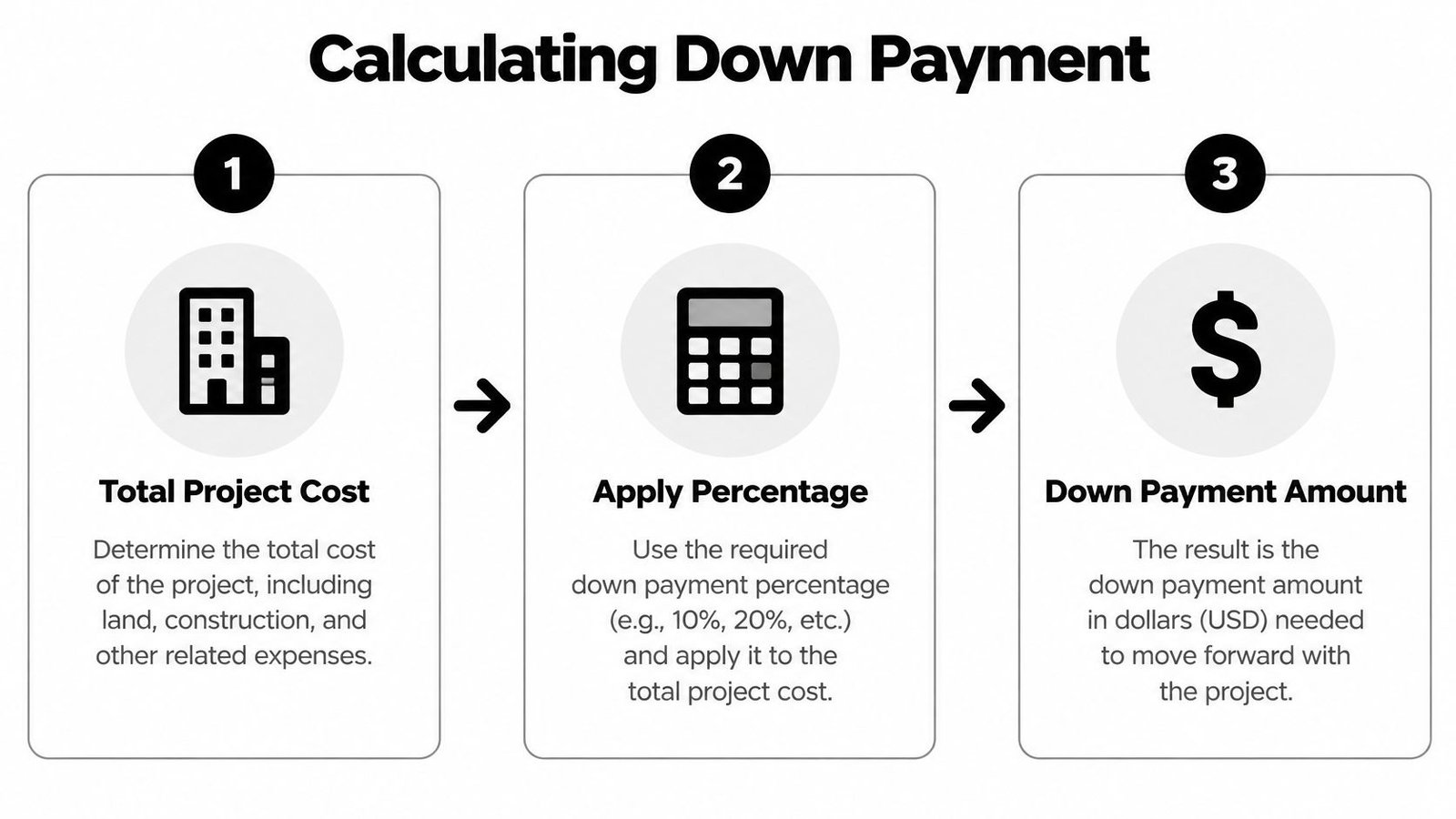 A three-step process diagram illustrating how to calculate a down payment for a construction project.