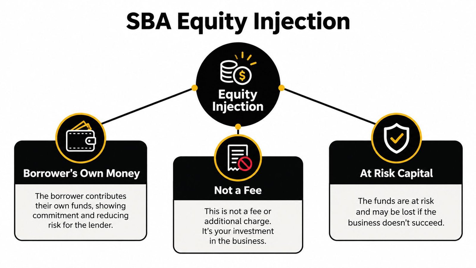 A diagram explaining SBA equity injection, highlighting it as borrower capital, not a fee, and at-risk money.