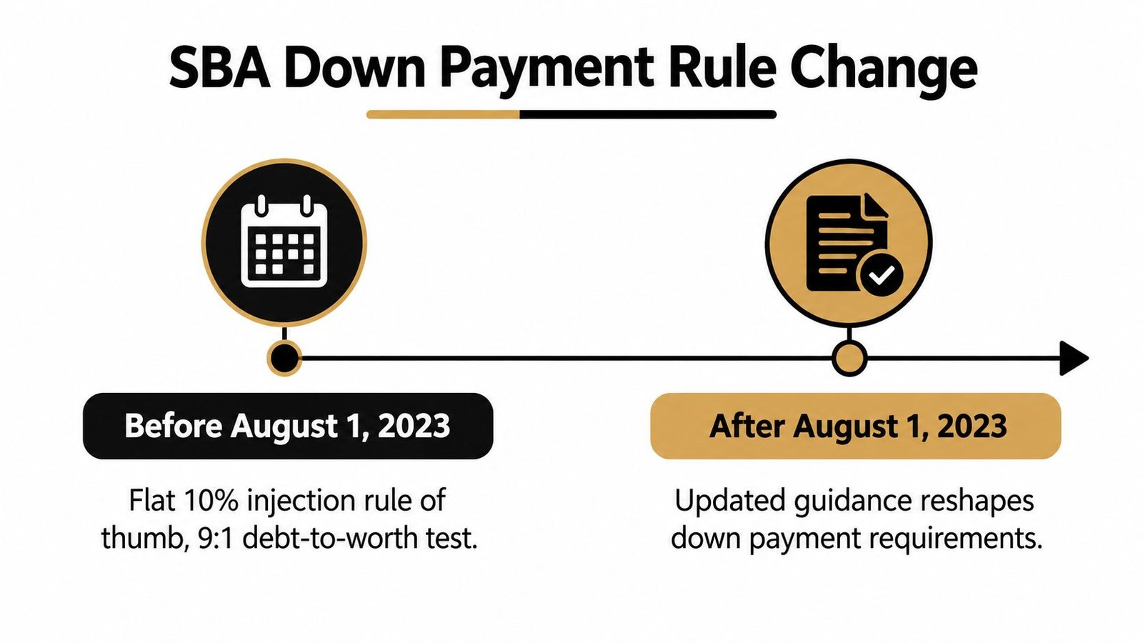 A timeline graphic illustrating the SBA down payment rule change occurring on August 1, 2023.