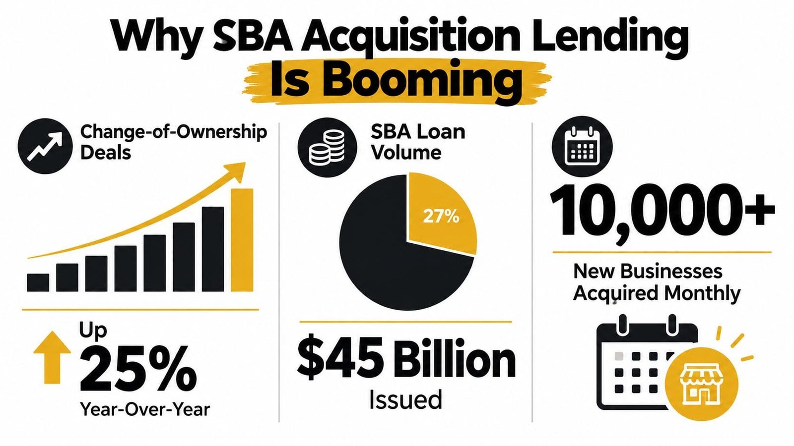 An infographic showing that SBA acquisition lending is booming with statistics on deal growth, volume, and business acquisitions.