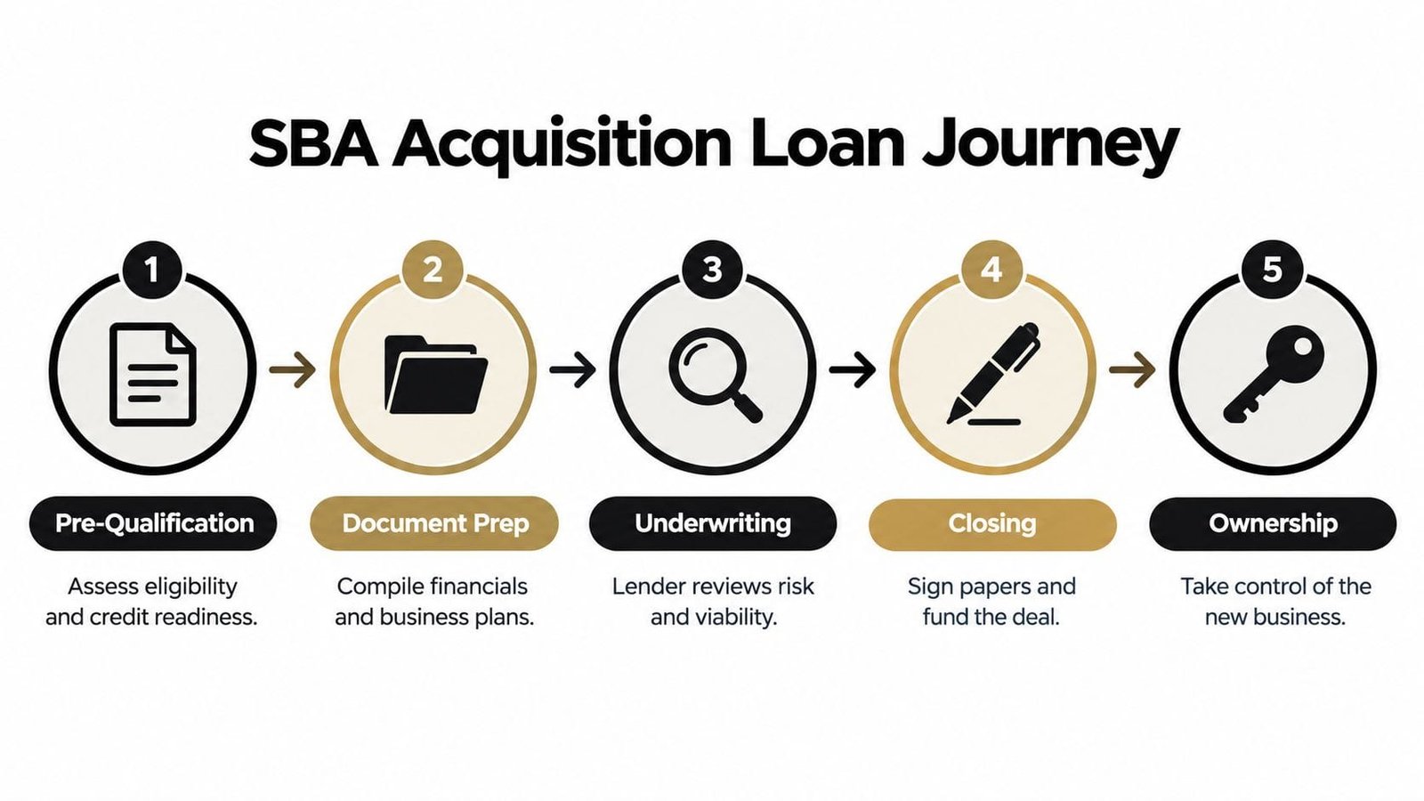 A five-step flowchart illustrating the SBA acquisition loan process from pre-qualification to final business ownership.