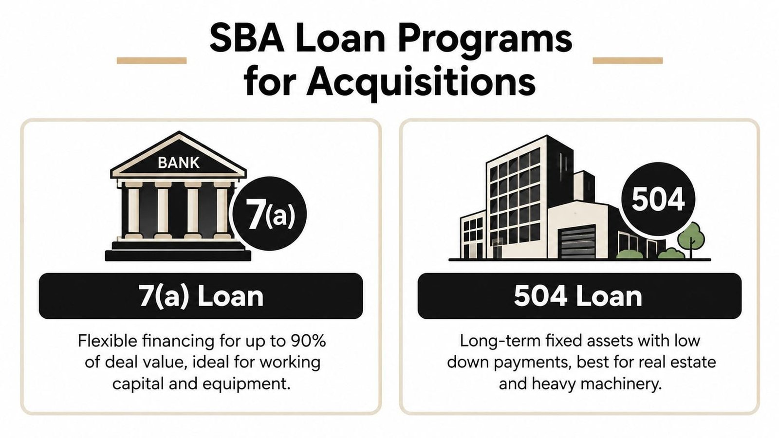 An infographic showing two common SBA loan programs for business acquisitions: the 7(a) loan and 504 loan.