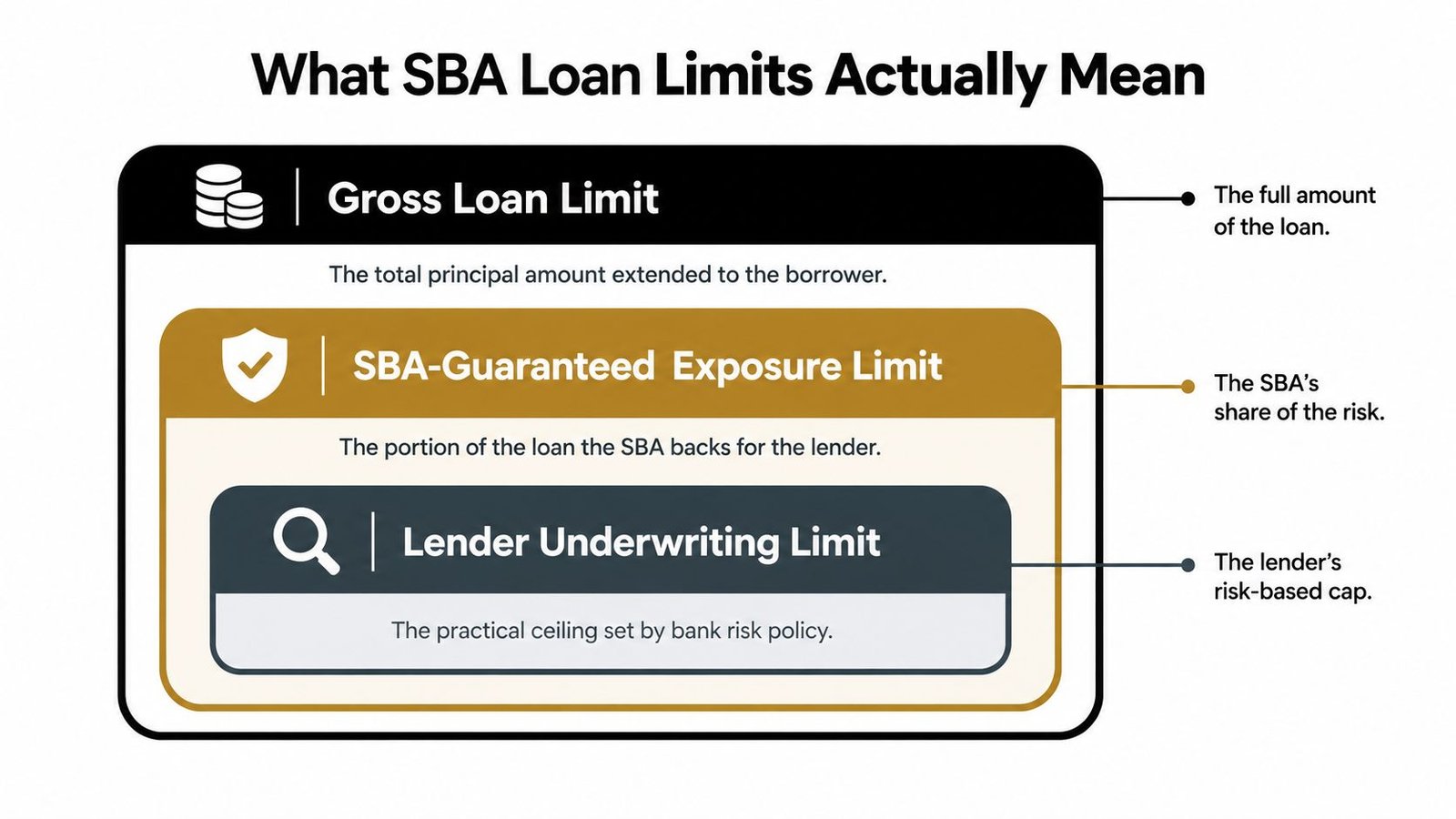 An infographic defining the gross loan limit, SBA-guaranteed exposure limit, and lender underwriting limit for small business loans.