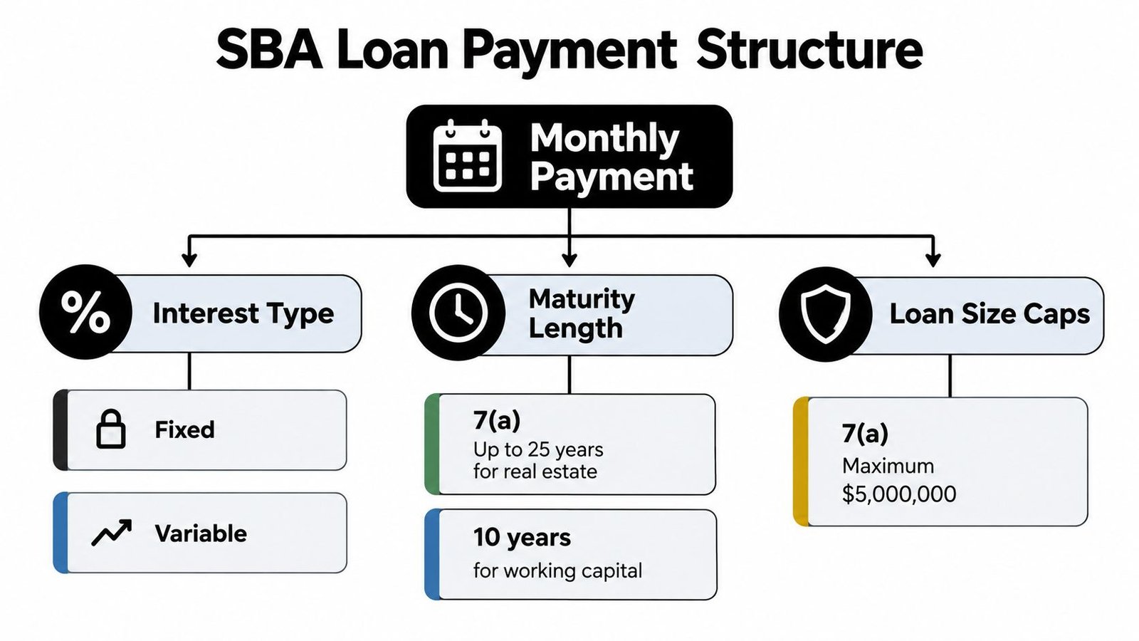 A diagram illustrating the SBA loan payment structure, including interest types, maturity lengths, and loan size caps.