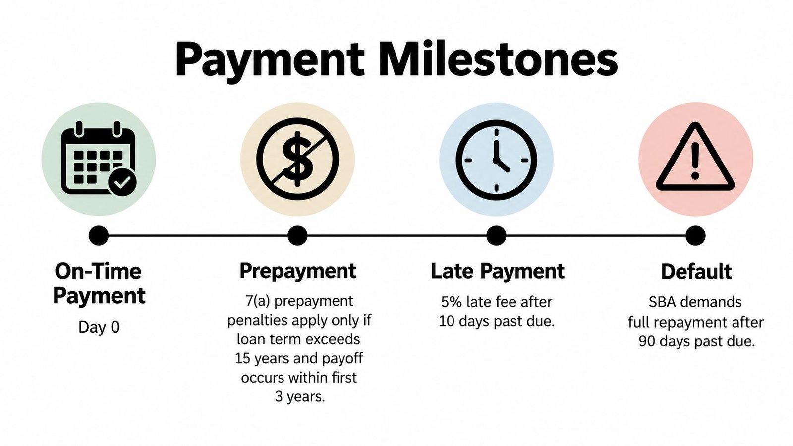 A timeline graphic showing payment milestones for an SBA loan, including on-time, prepayment, late, and default statuses.