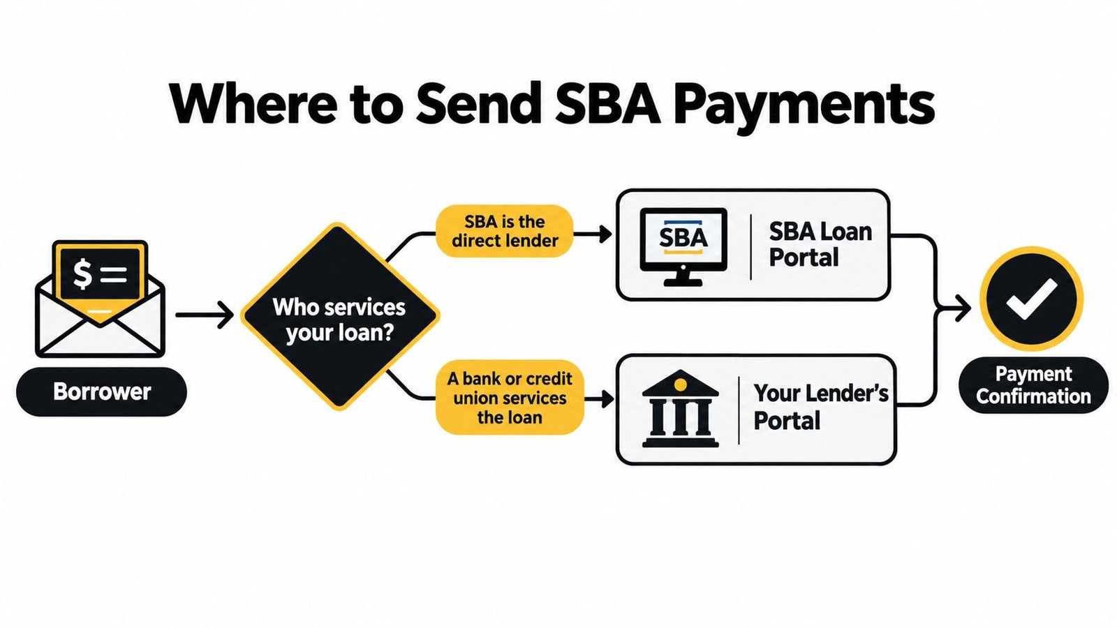 A flow chart showing borrowers where to send SBA loan payments based on who services the loan.