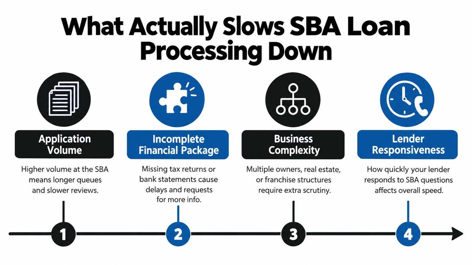 An infographic detailing four primary factors that contribute to delays in the SBA loan processing timeline.