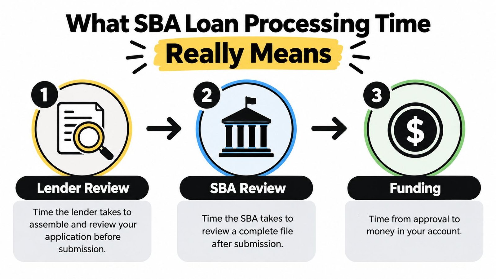 A diagram illustrating the three steps of the SBA loan process: lender review, SBA review, and funding.