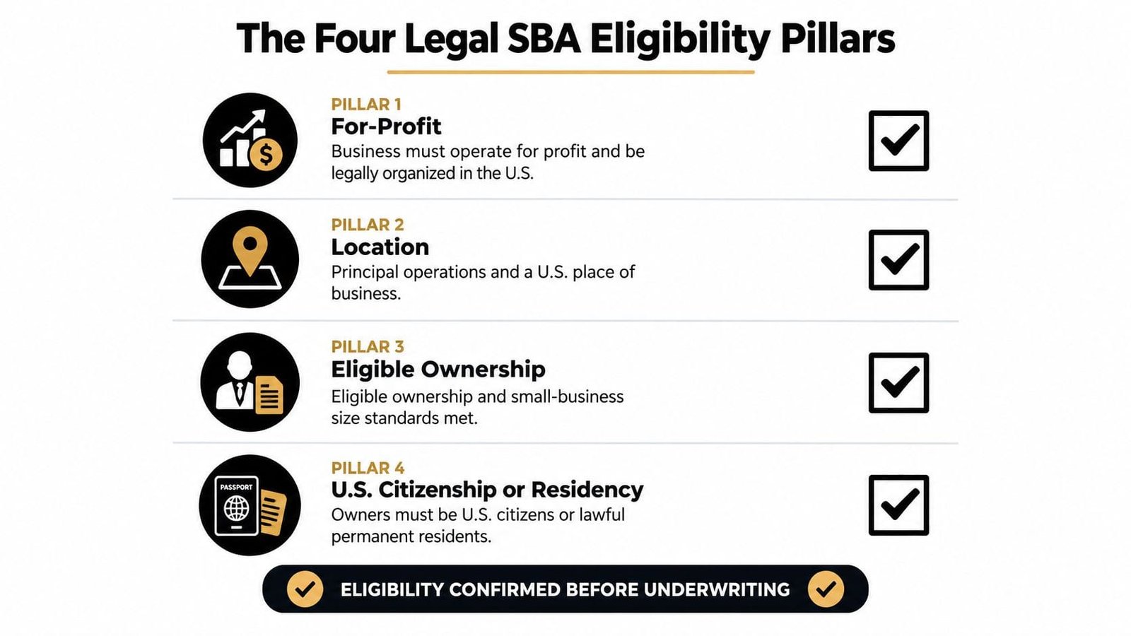 A visual guide titled The Four Legal SBA Eligibility Pillars outlining business requirements for loan application approval.