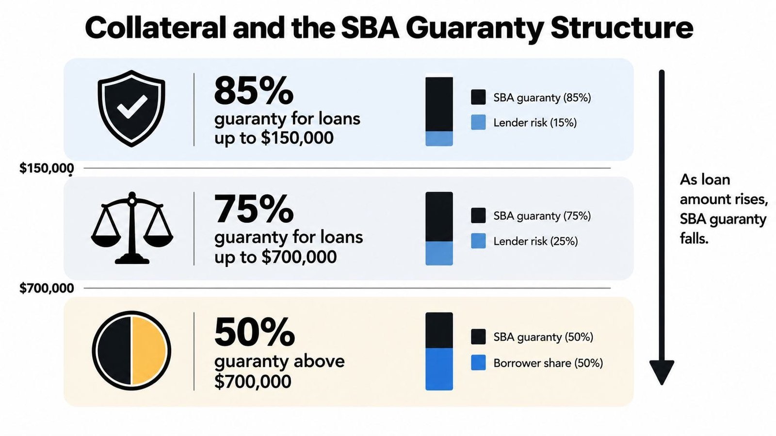 A chart illustrating the Small Business Administration loan guaranty structure based on different loan amount tiers.