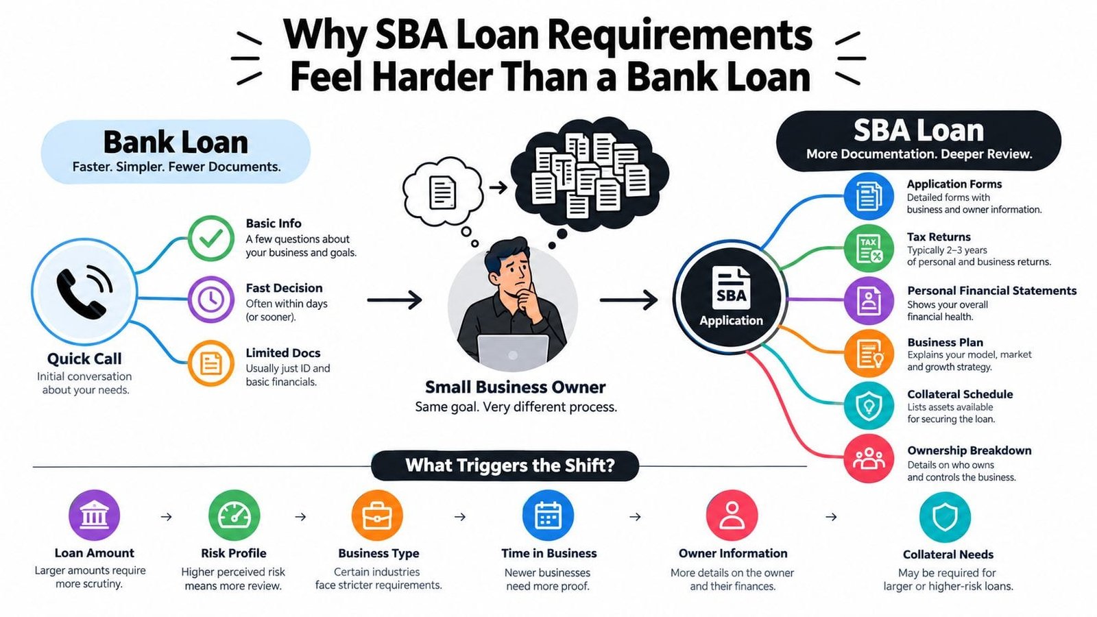 An infographic comparing the simplified process of bank loans versus the complex requirements of SBA loans.
