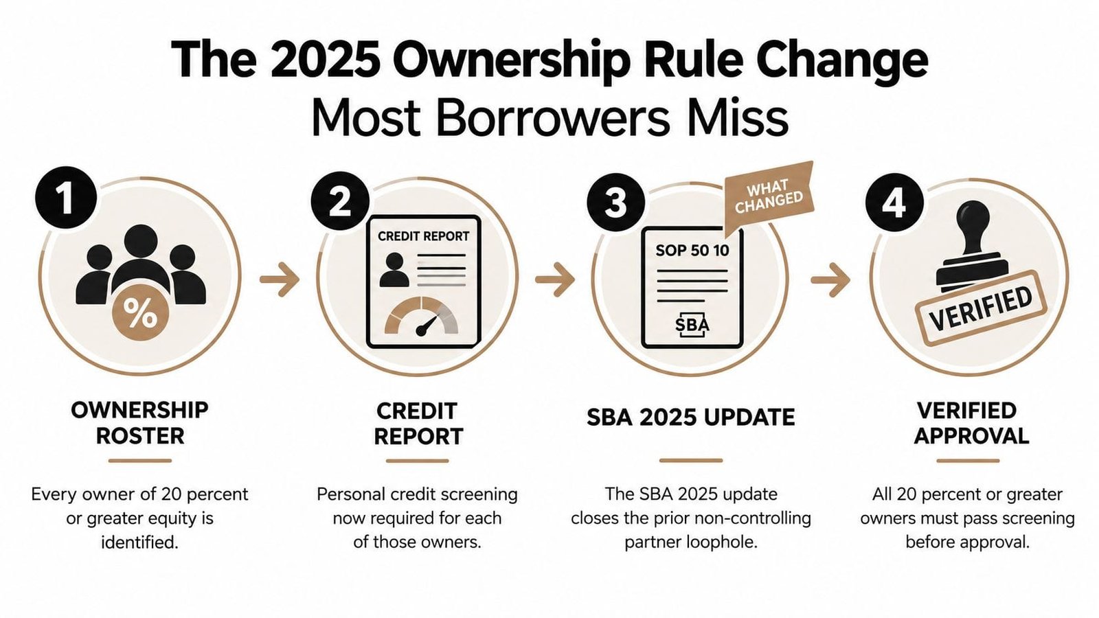 A four-step infographic illustrating the 2025 SBA loan ownership and credit reporting requirements for business owners.