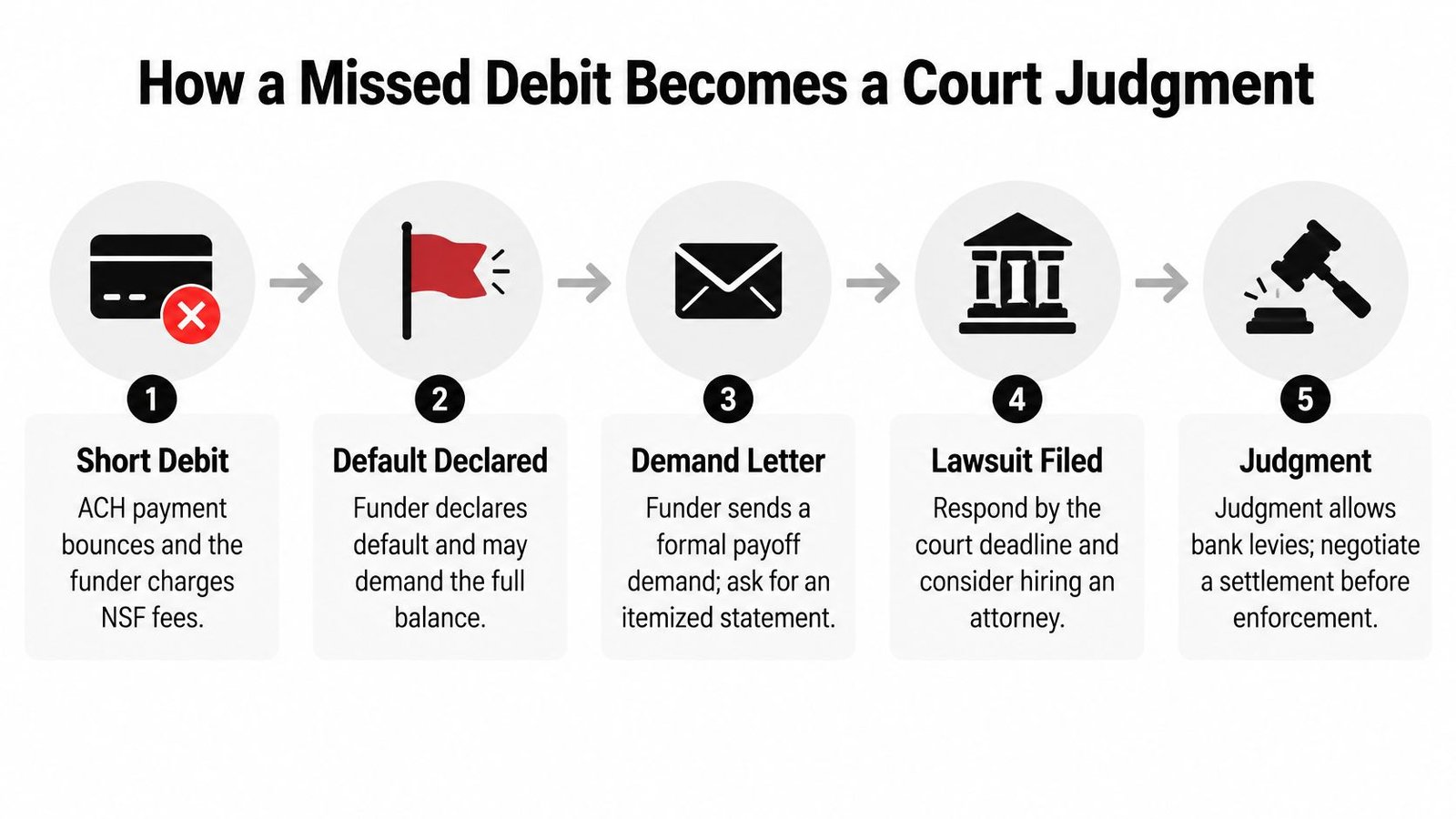 A flowchart showing the five steps from a bounced payment to a legal court judgment.