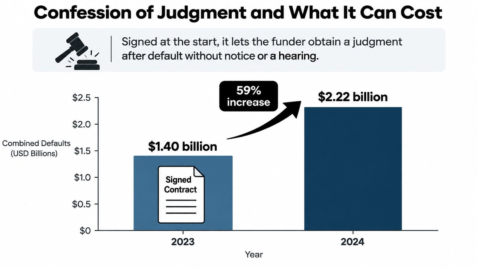 Bar chart comparing combined defaults in USD billions between 2023 and 2024, showing a 59 percent increase.