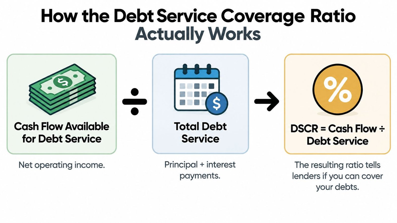 An infographic explaining how the Debt Service Coverage Ratio is calculated using cash flow and debt service.